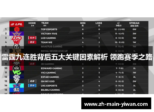 雷霆九连胜背后五大关键因素解析 领跑赛季之路