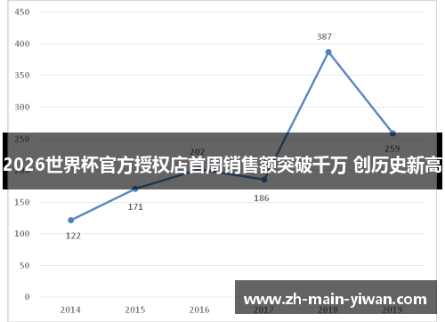 2026世界杯官方授权店首周销售额突破千万 创历史新高 2026世界杯官方授权店首周销售额突破千万 创历史新高